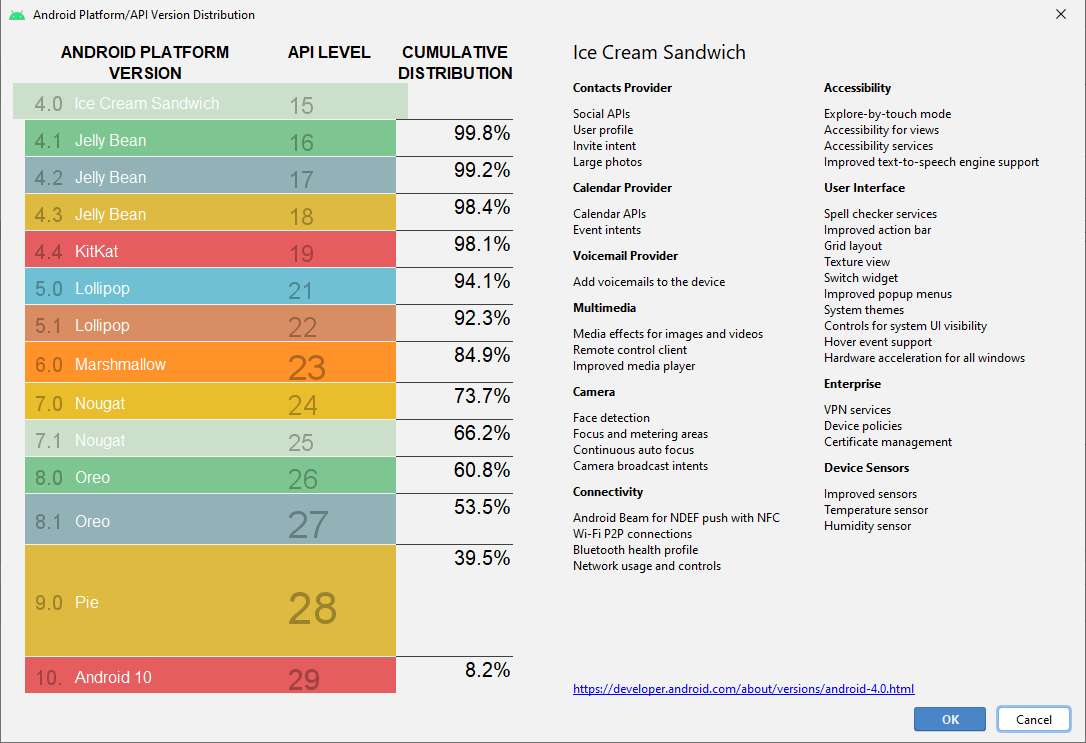 Histoire versions Android 4.0