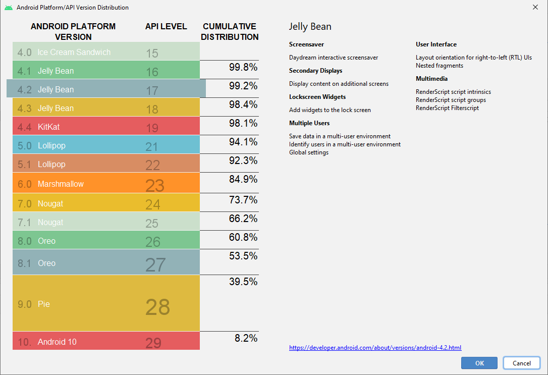 Histoire versions Android 4.2