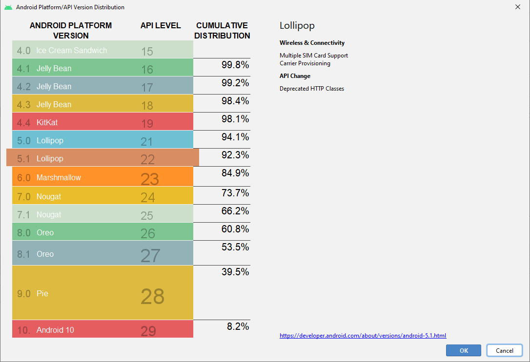Histoire versions Android 5.1