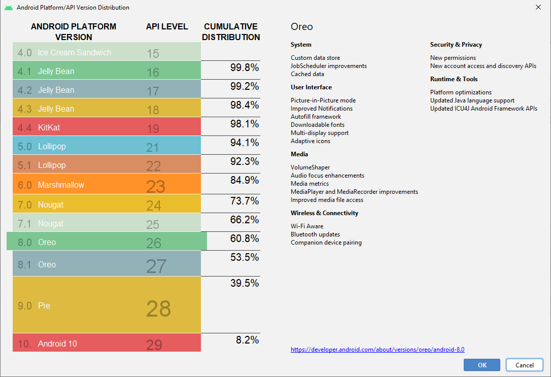 Histoire versions Android 8.0