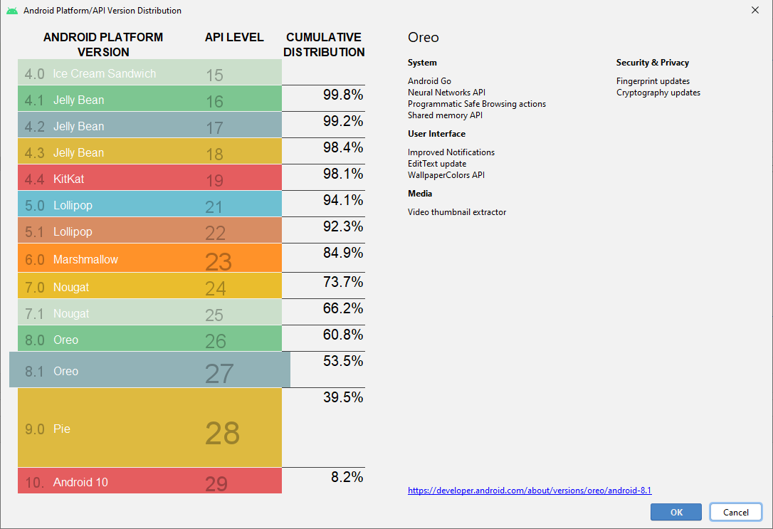 Histoire versions Android 8.1