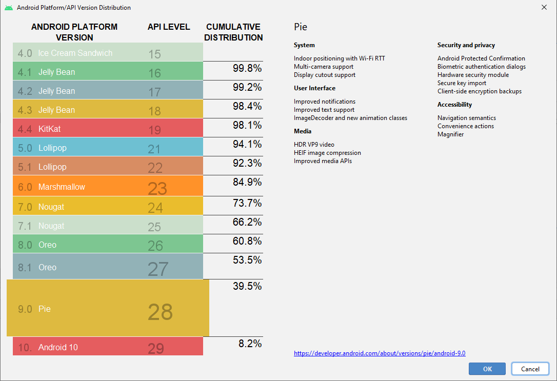 Histoire versions Android 9.0