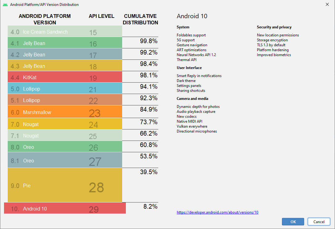 Histoire versions Android 10.0