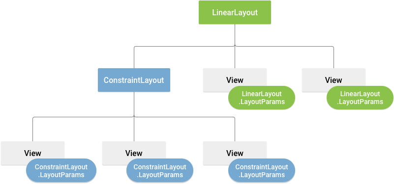 Layout parameters
