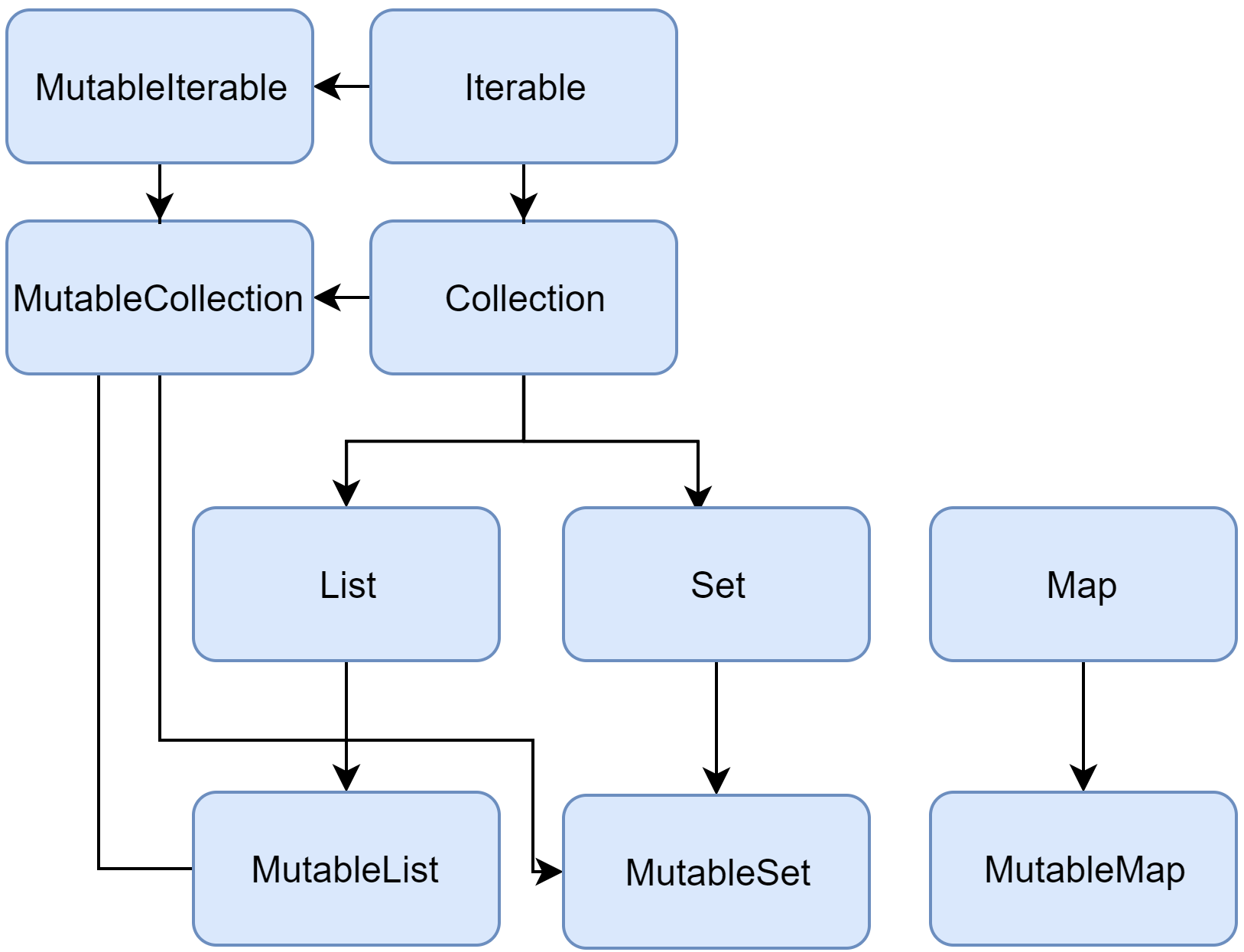 Diagramme des interfaces des collections en Kotlin