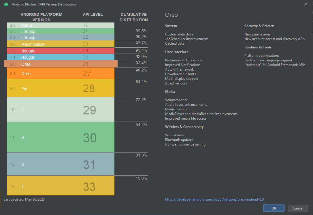 Histoire versions Android 8.0
