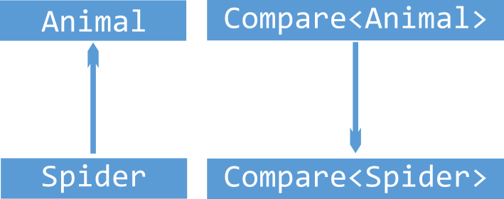 Contravariance avec les animaux