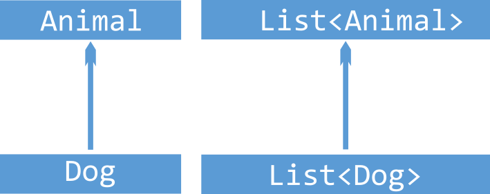Covariance avec les animaux