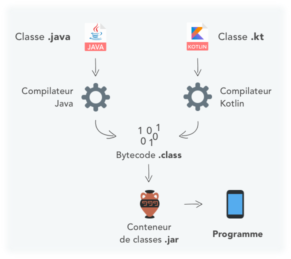 Schéma du compilateur Java